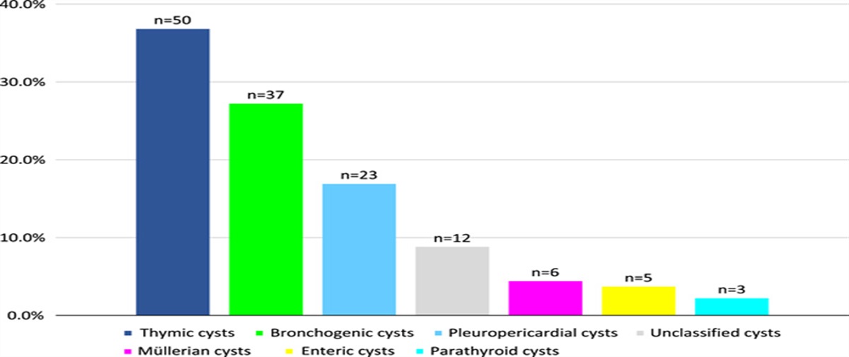 Non-Neoplastic Thoracic Cysts: A Clinicopathologic Study of 136 Cases