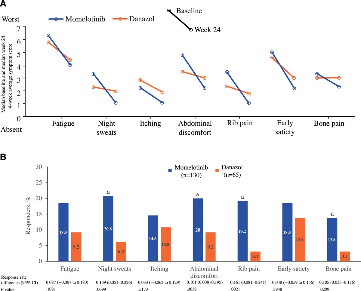 Patient-reported Outcomes and Quality of Life in Anemic and Symptomatic Patients With Myelofibrosis: Results From the MOMENTUM Study