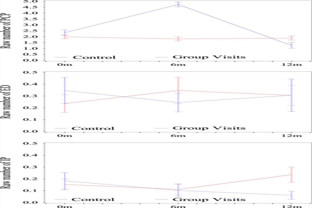 Costs and Health Care Utilization Analysis of Medical Group Visits for Adults With Type 2 Diabetes in Community Health Centers