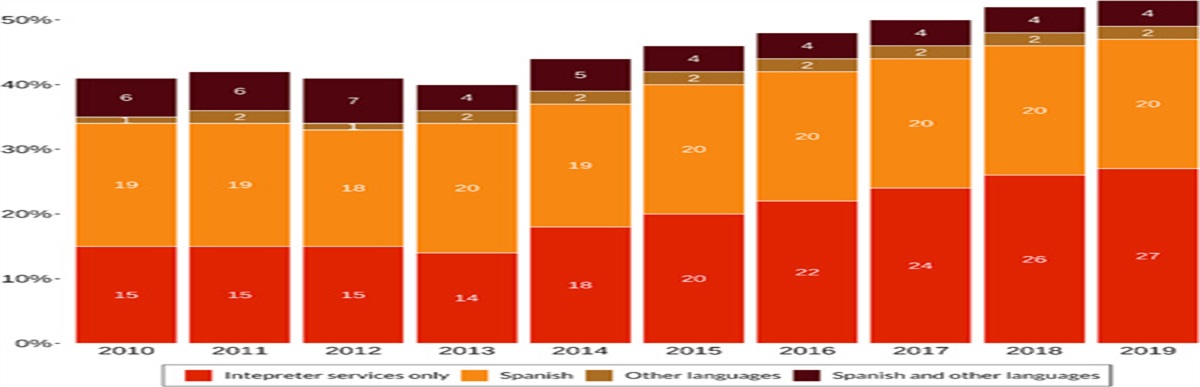 Medicaid Expansions and Access to Substance Abuse Treatment Services Among Limited English Proficiency Populations