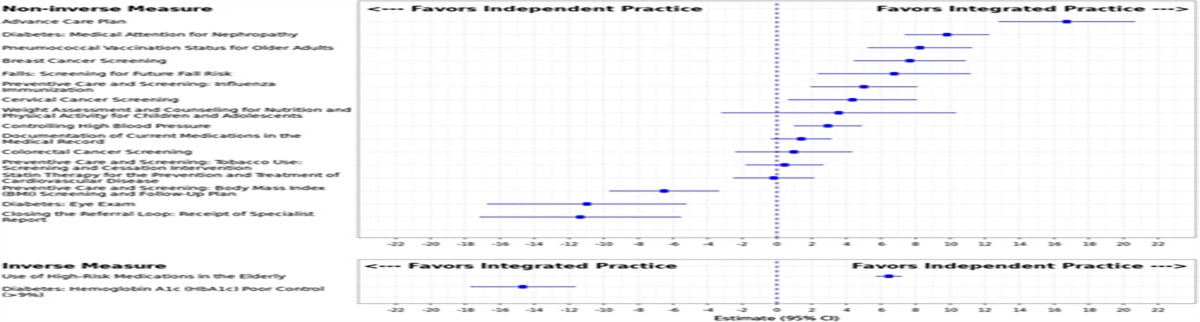 Hospital-physician Integration and Value-based Payment: Early Results From MIPS