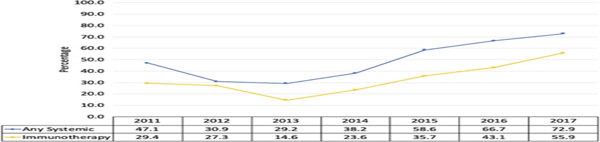 Association of Receipt of Systemic Treatment for Melanoma With Insurance Type in North Carolina