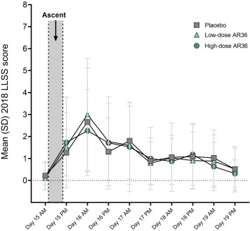 A Randomized Phase 2 Study to Evaluate Efficacy and Safety of AR36 for Prevention of Acute Mountain Sickness