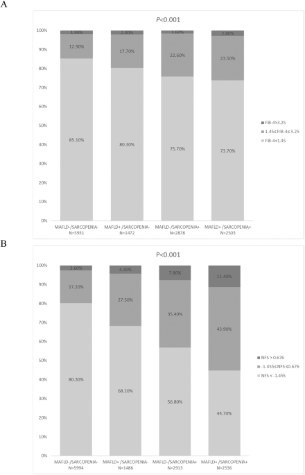 Metabolic associated fatty liver disease and sarcopenia additively increase mortality: a real-world study