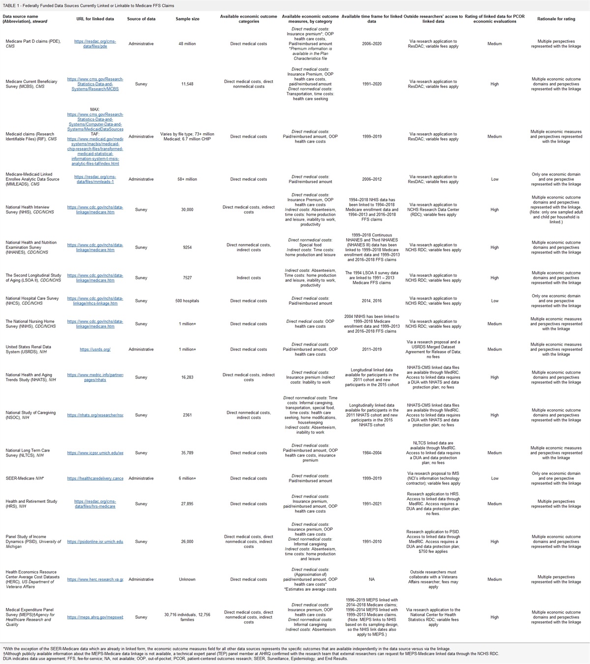 Medicare Data Linkages for Conducting Patient-Centered Outcomes Research on Economic Outcomes