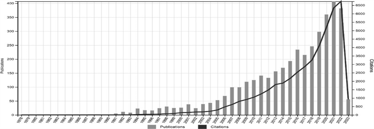 A Scientometric Overview of the Current Status and Trends of Holistic Nursing Studies