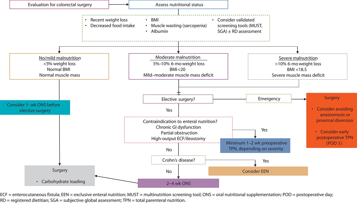 Perioperative Malnutrition