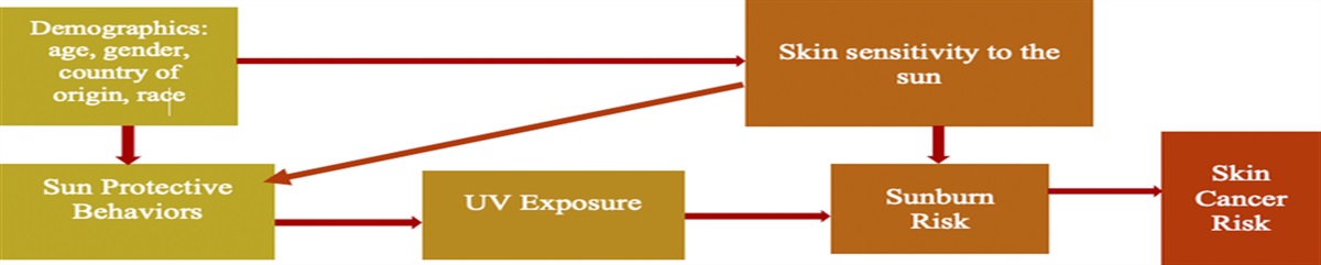 Predictors of Sun-Protective Behaviors and Sunburn in the United States Population