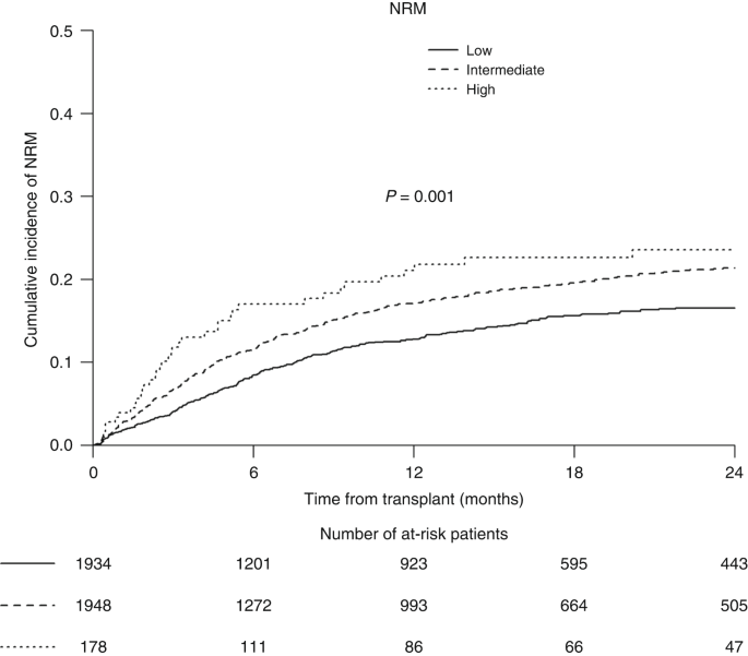 Validation of the transplant conditioning intensity (TCI) index for allogeneic hematopoietic cell transplantation