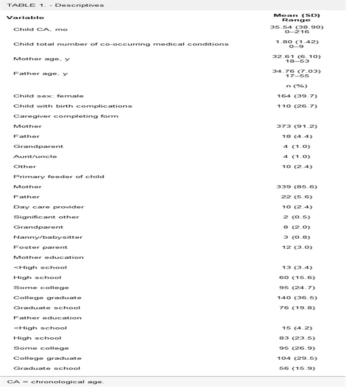 Prevalence of Parent Mental Health Problems in an Interdisciplinary Feeding Clinic: Short Communication