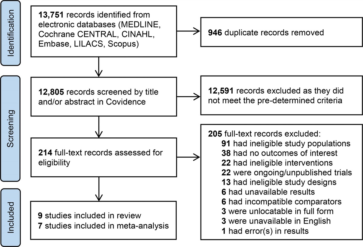 Probiotic Supplementation for Promotion of Growth in Undernourished Children: A Systematic Review and Meta-Analysis