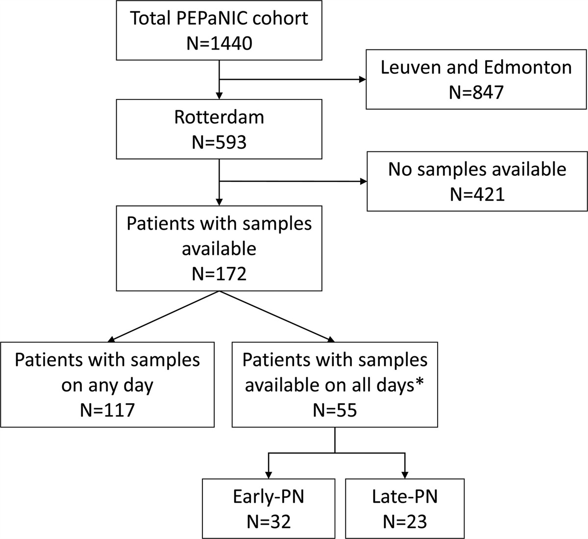 Gastrointestinal Biomarkers and Their Association with Feeding in the First Five Days of Pediatric Critical Illness