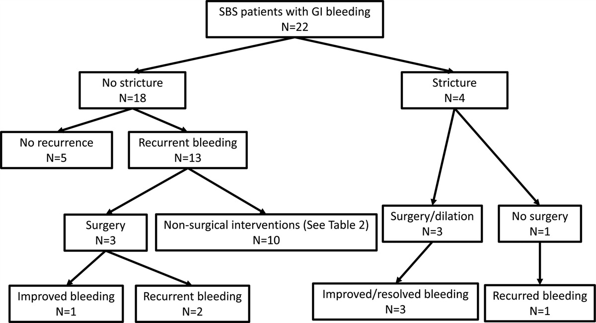 Whole Foods Introduction Associated With Symptomatic Anastomotic Ulceration in Children With Short Bowel Syndrome