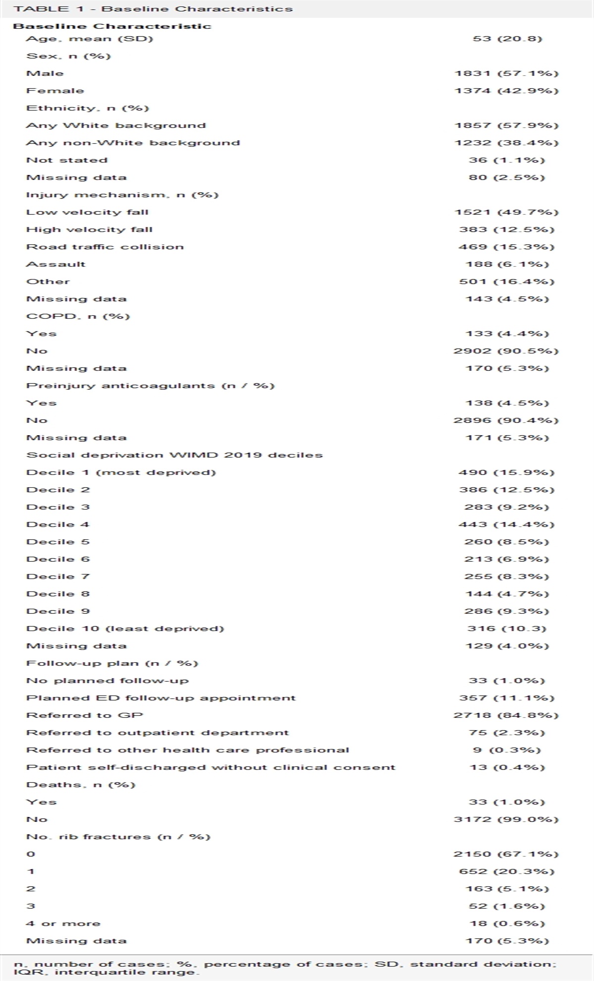 Health care utilization outcomes in patients with blunt chest wall trauma following discharge from the emergency department: A retrospective, observational data-linkage study