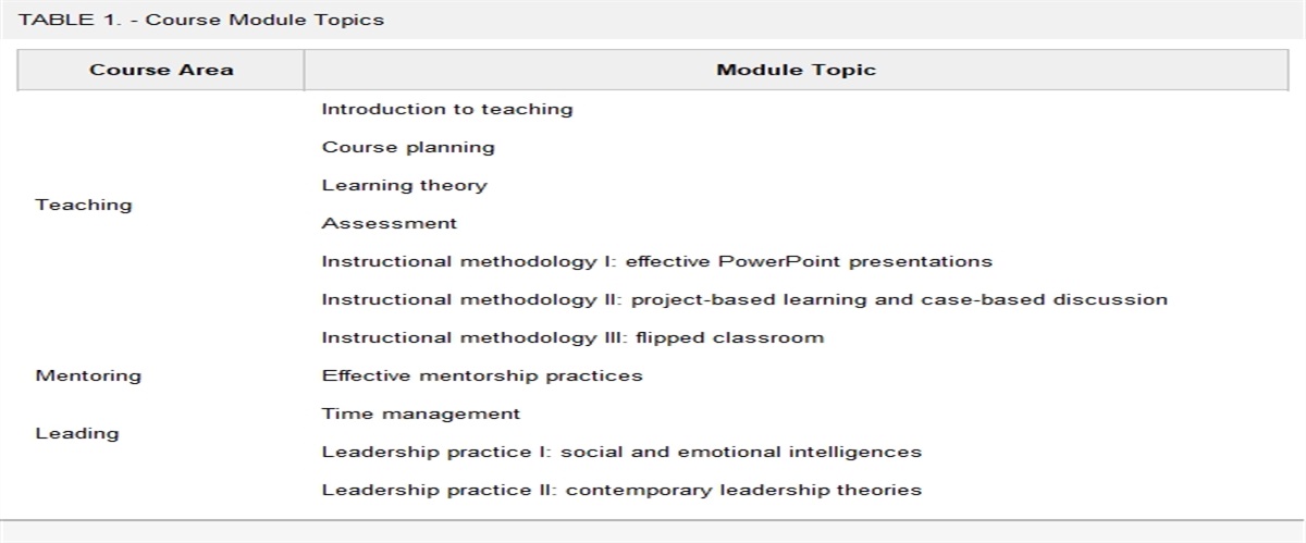 Evaluation of Knowledge, Attitudes, and Practice in an Online Faculty Development Course for Anesthesia Educators in East Africa