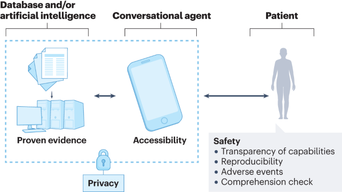 Potential and pitfalls of conversational agents in health care