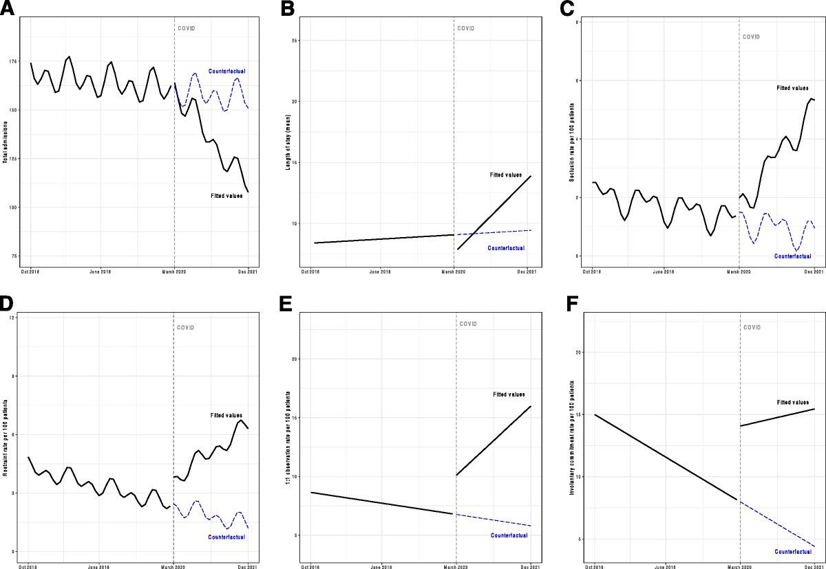 The Impact of COVID-19 on Psychiatric Acuity in a Community Psychiatric Hospital